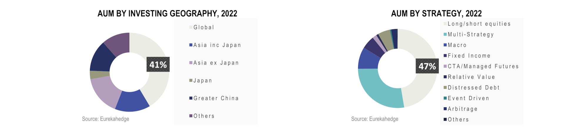 Asian Hedge Funds Infographic February 2022 - AUM by investing Geography
