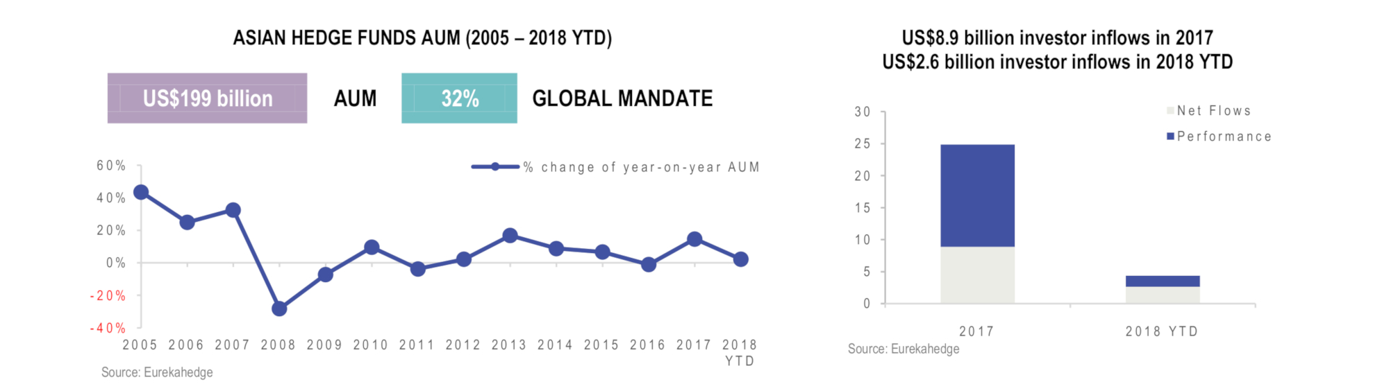Asian Hedge Funds Infographic April 2018 - AUM