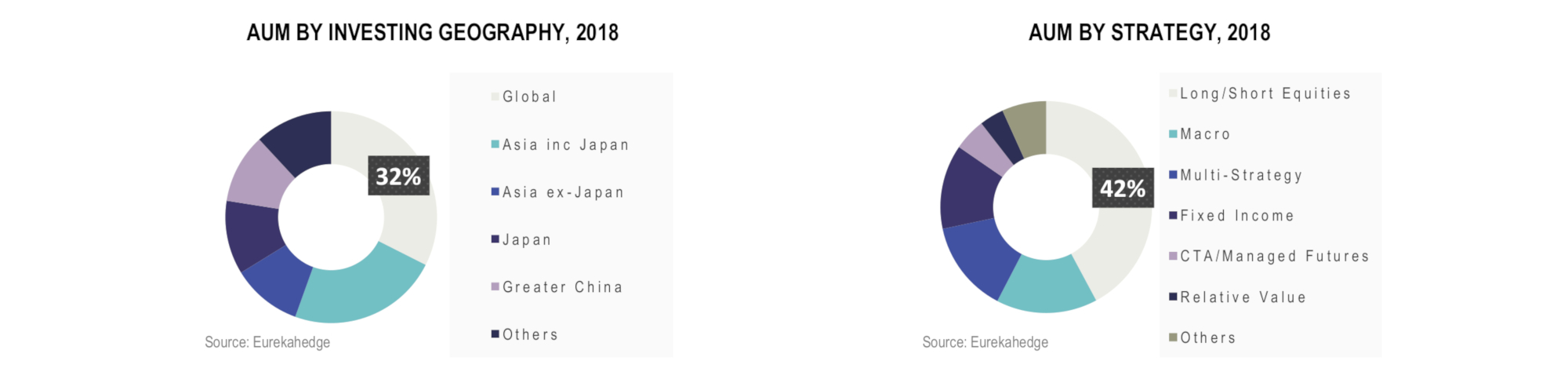 Asian Hedge Funds Infographic April 2018 - aum by investing geography and strategy