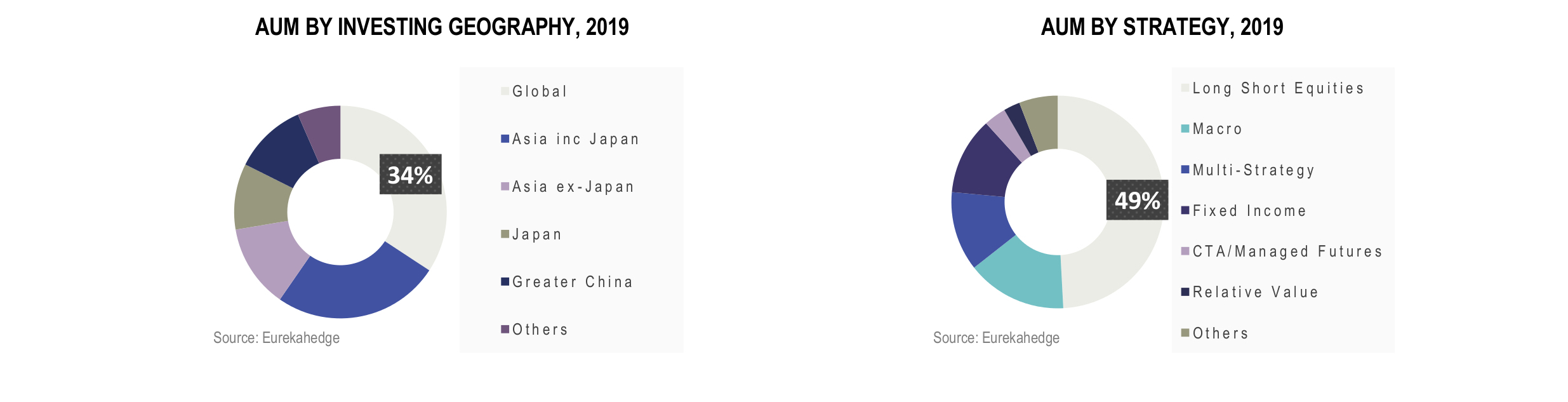 Asian Hedge Funds Infographic April 2019 - AUM by infesting geography and strategy
