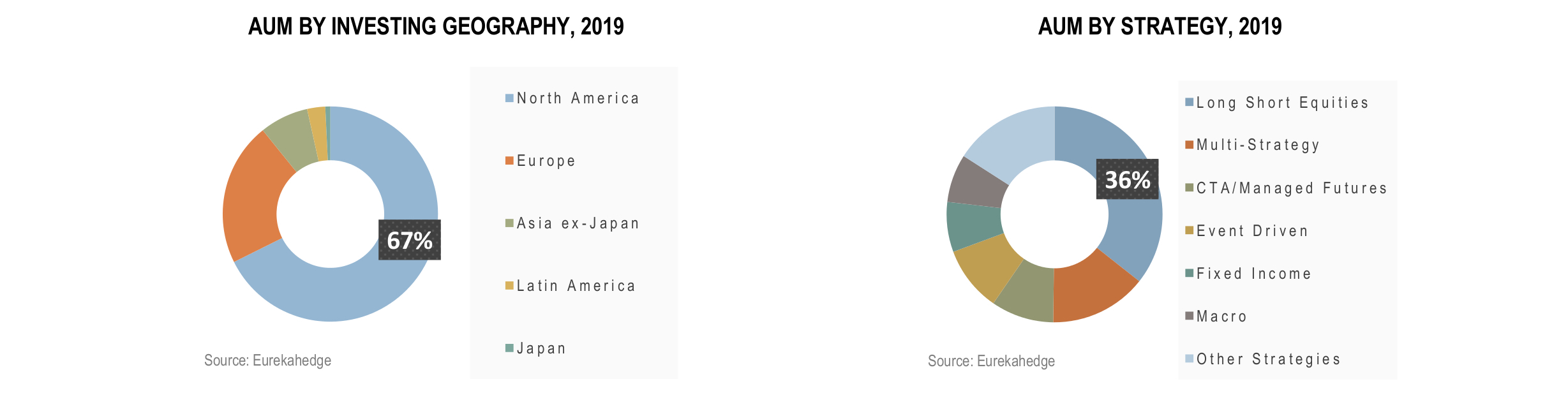 Global Hedge Funds Infographic April 2019 - AUM by investing geography and strategy