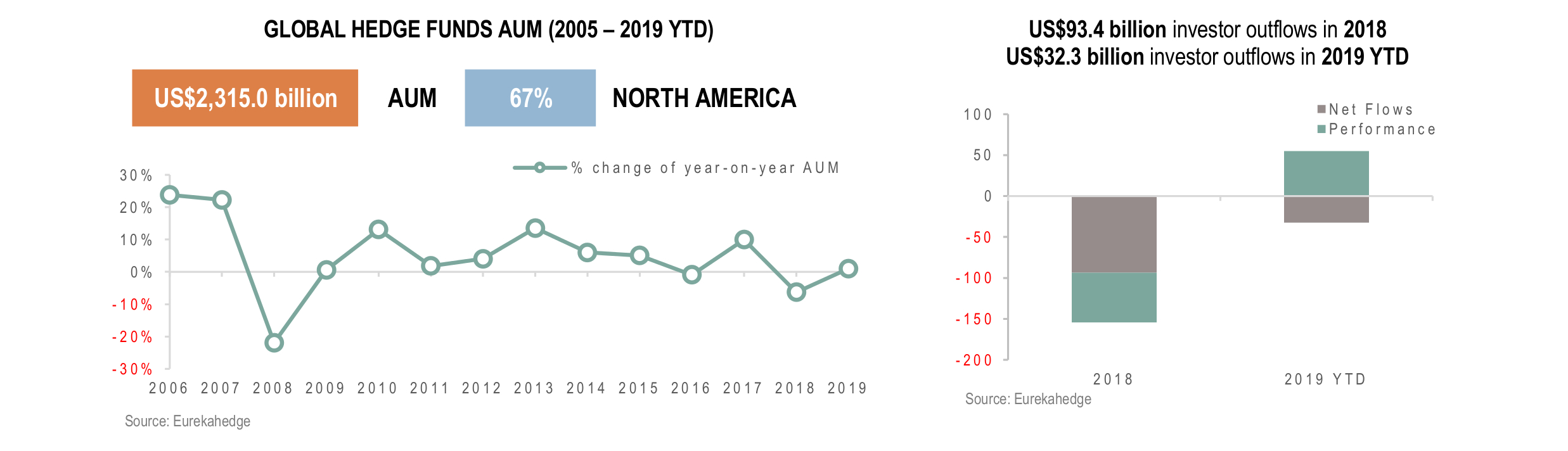 Global Hedge Funds Infographic April 2019 - AUM