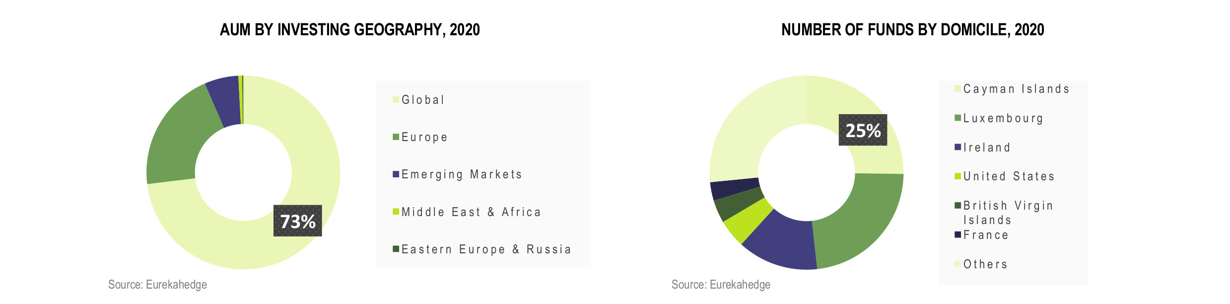 European Hedge Funds Infographic April 2020 - AUM by investing geography and number of funds by domicile
