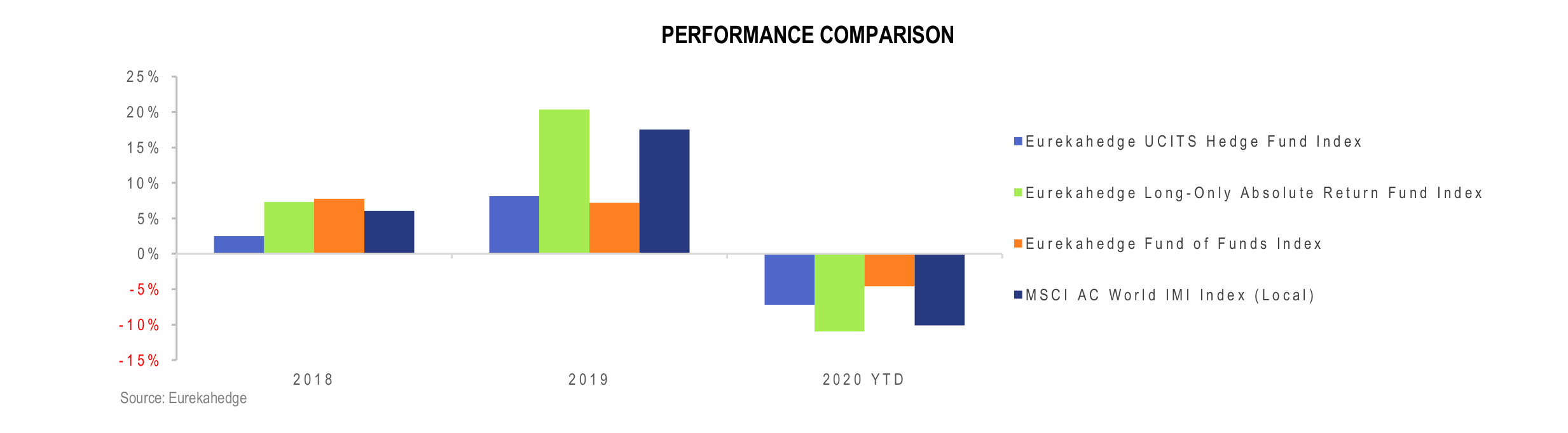 UCITS Hedge Funds Infographic April 2020 - performance comparison