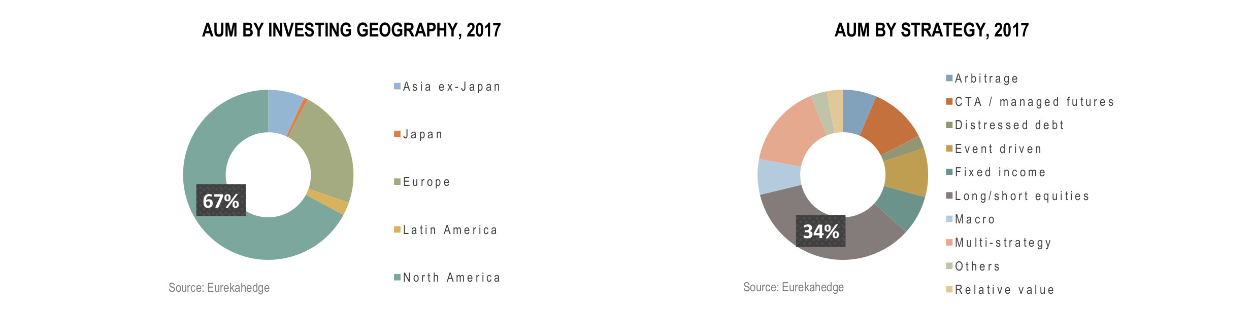 Global Hedge Fund Infographic August 2017 - AUM by investing geography and strategy