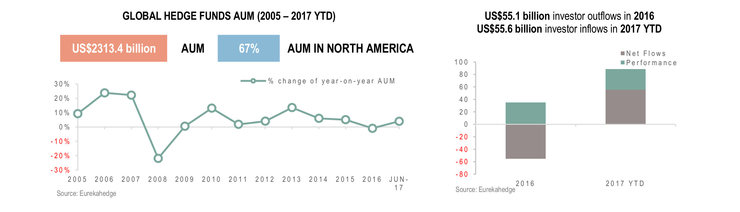Global Hedge Fund Infographic August 2017- AUM