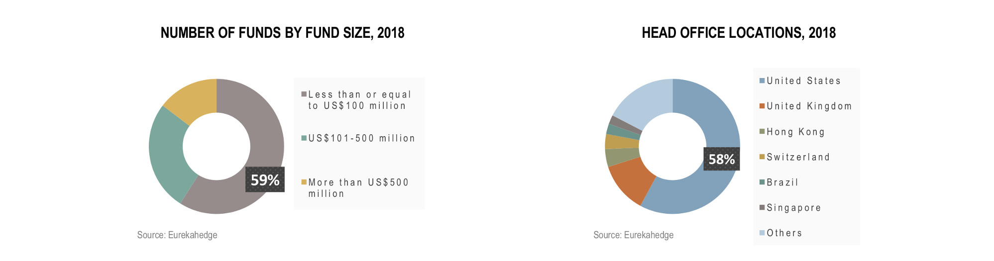 Global Hedge Funds Infographic August 2018 - number of funds by fund size, number of funds by head office locations