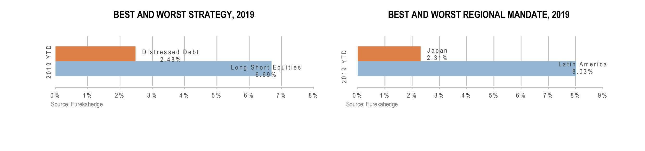 Global Hedge Funds Infographic August 2019 - best and worst strategy and regional mandate 2019