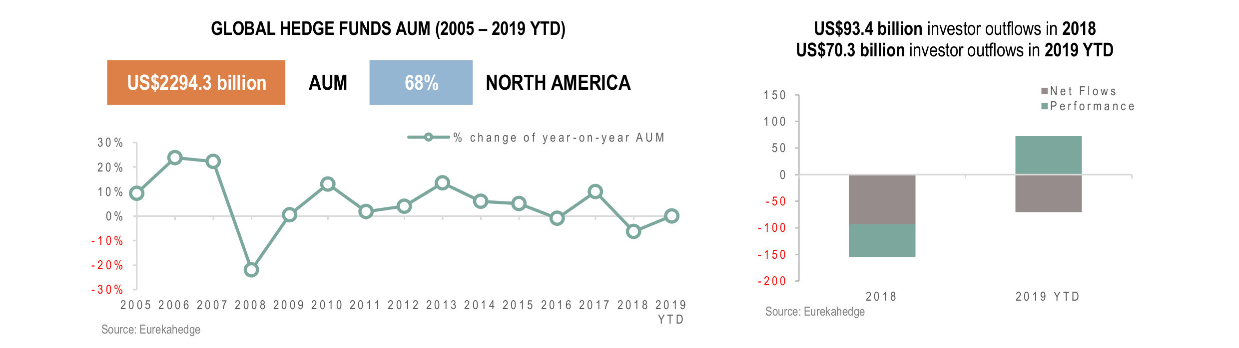 Global Hedge Funds Infographic August 2019 - AUM