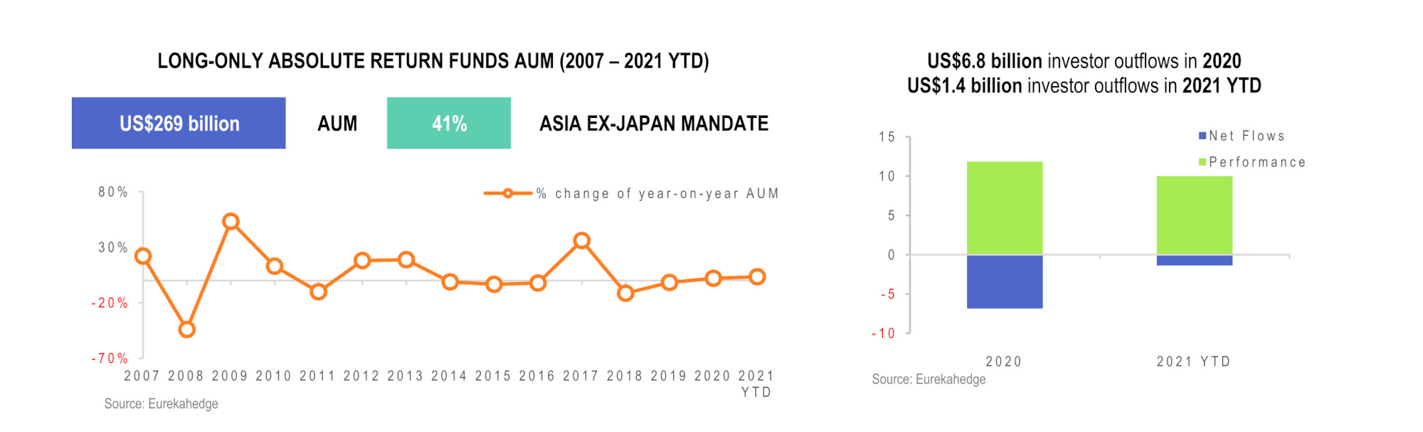 Long-only absolute return Funds Infographic Dec 2021 - AUM