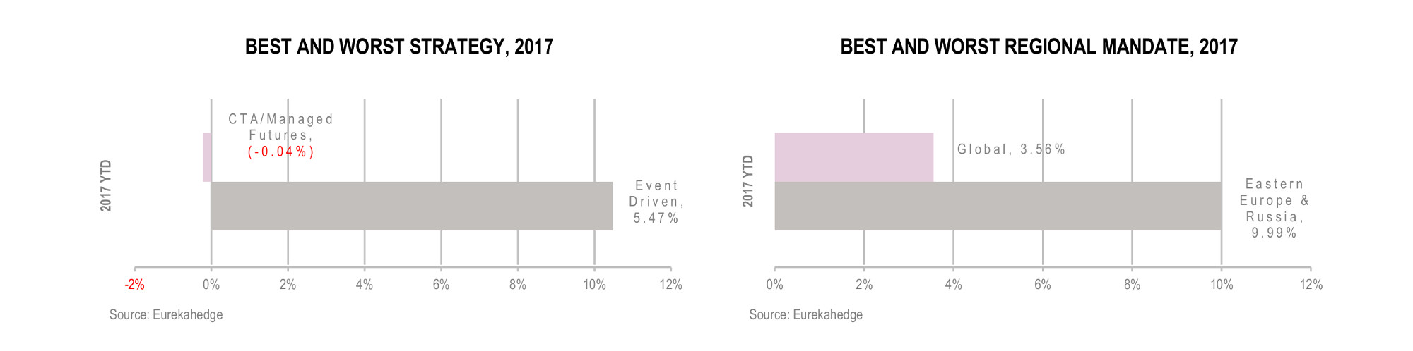European Hedge Fund Infographic December 2017 - best worst strategy and regional mandate