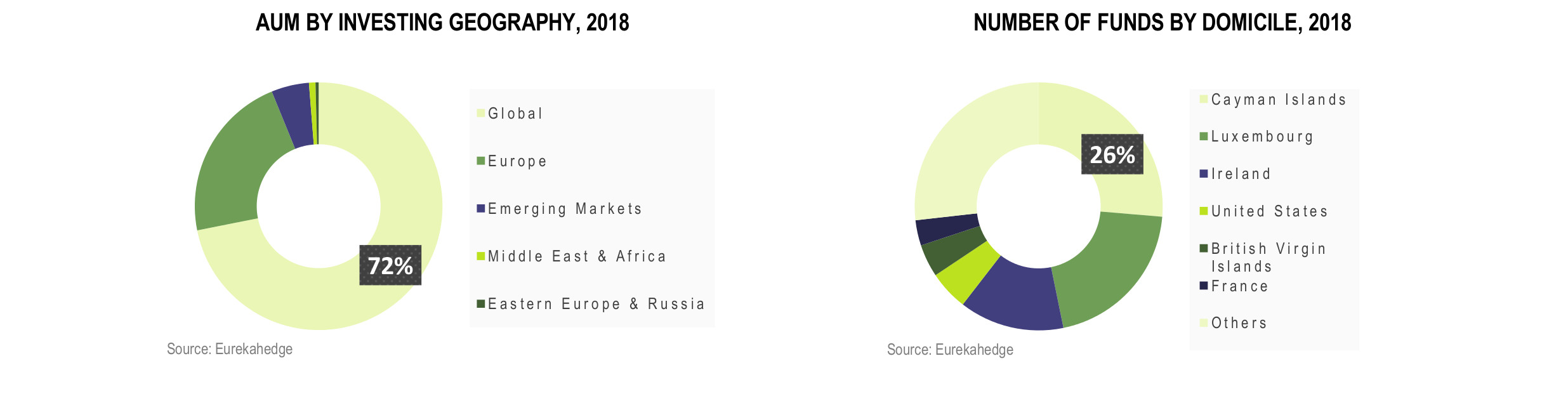 European Hedge Funds Infographic December 2018 - aum by investing geography, aum by strategy