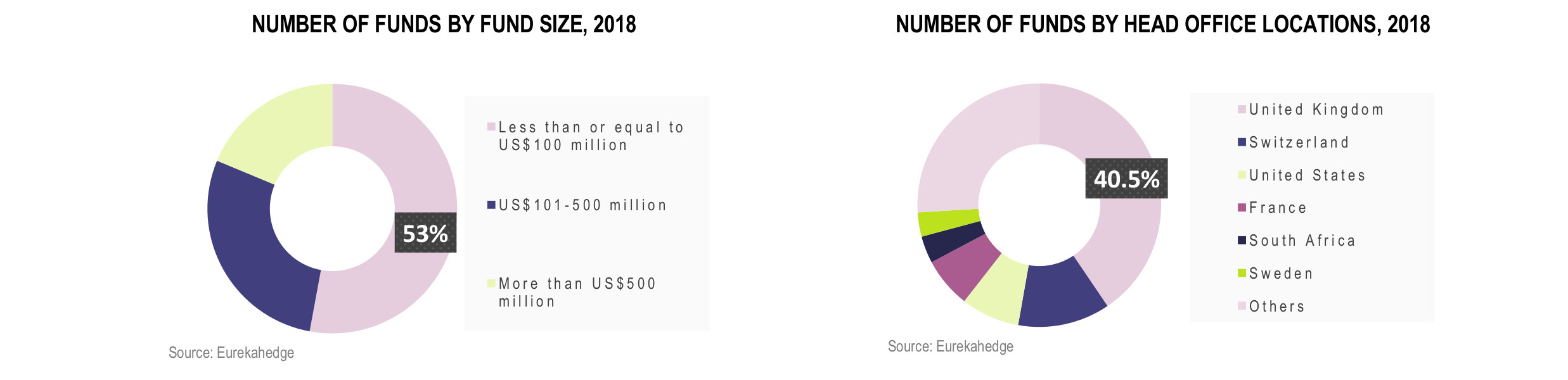 European Hedge Funds Infographic December 2018 - number of funds by fund size, number of funds by head office locations