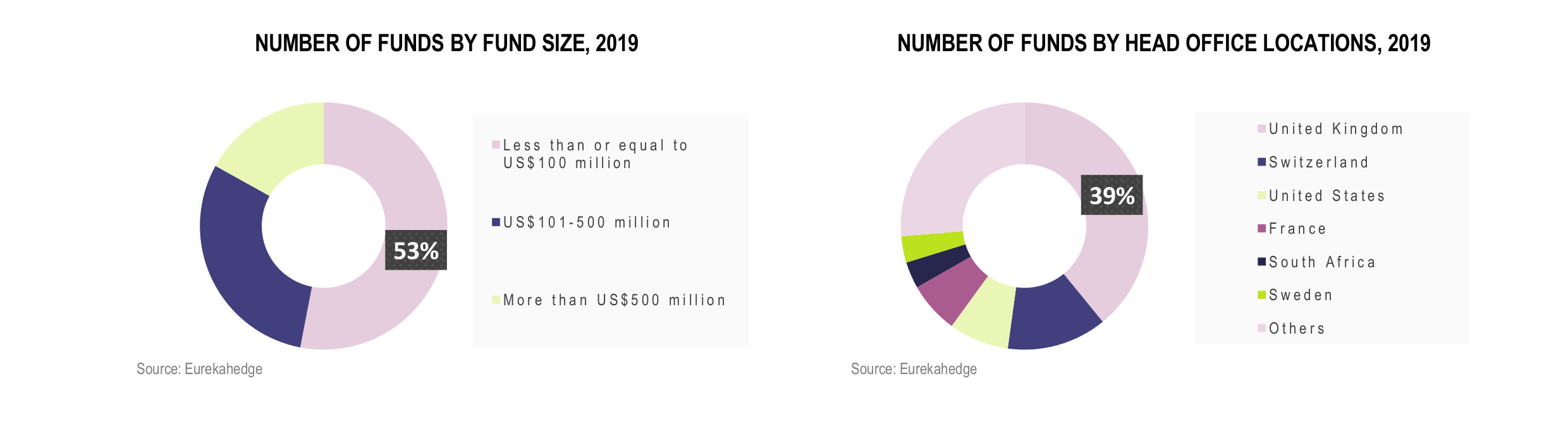 European Hedge Funds Infographic December 2019 - funds by fund size and head office location