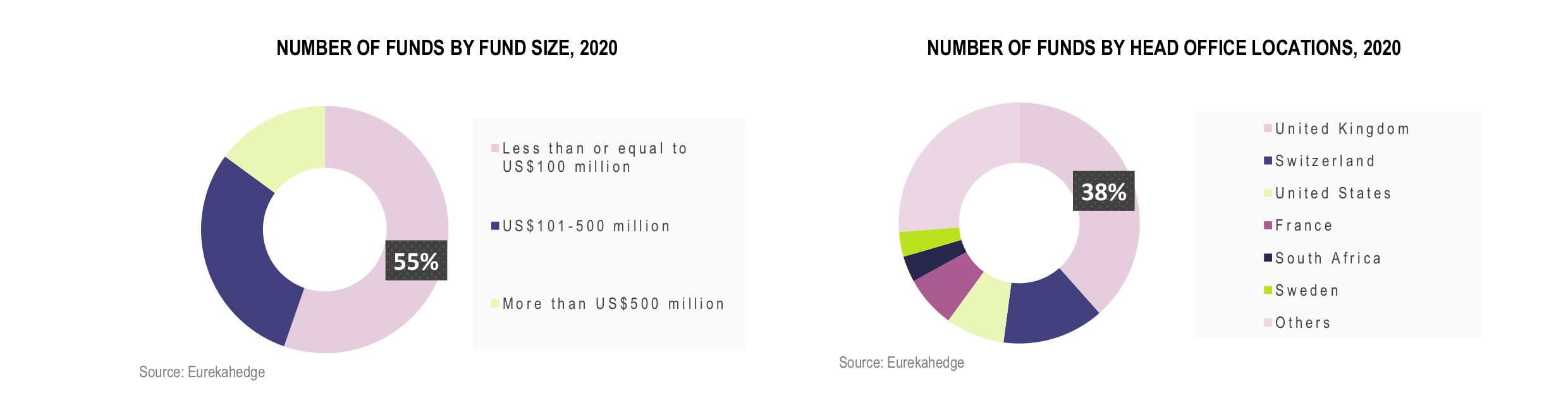 European Hedge Funds Infographic December 2020 - number of funds by fund size and head office