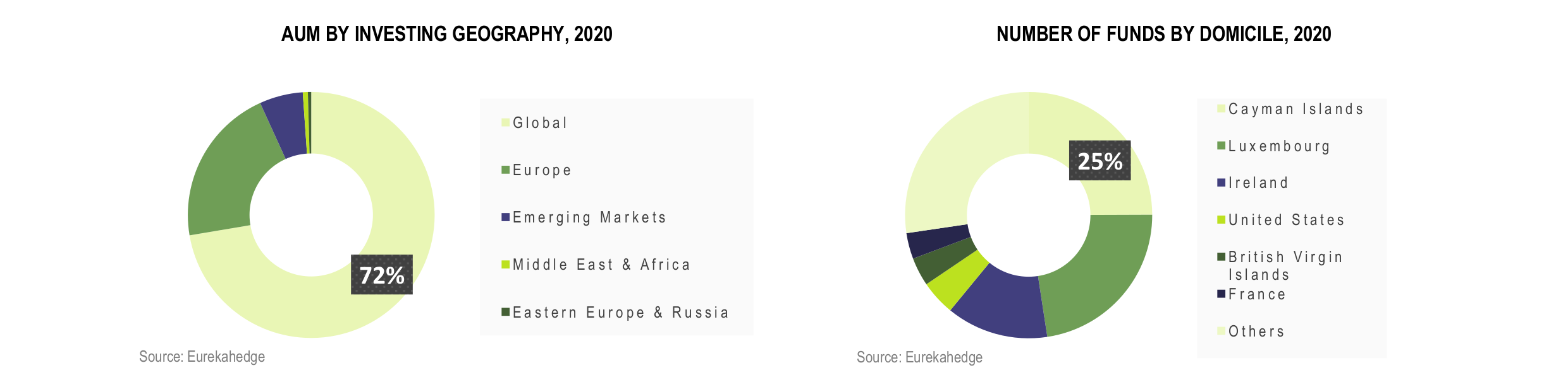 European Hedge Funds Infographic December 2020 - AUM by investing geography and domicile