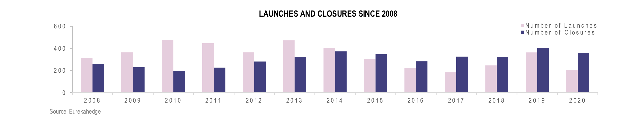 European Hedge Funds Infographic December 2020 - Launches Closures