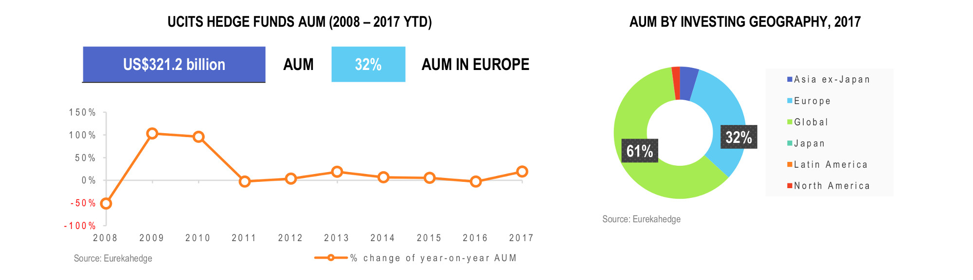 UCITS Hedge Funds Infographic February 2018 - AUM