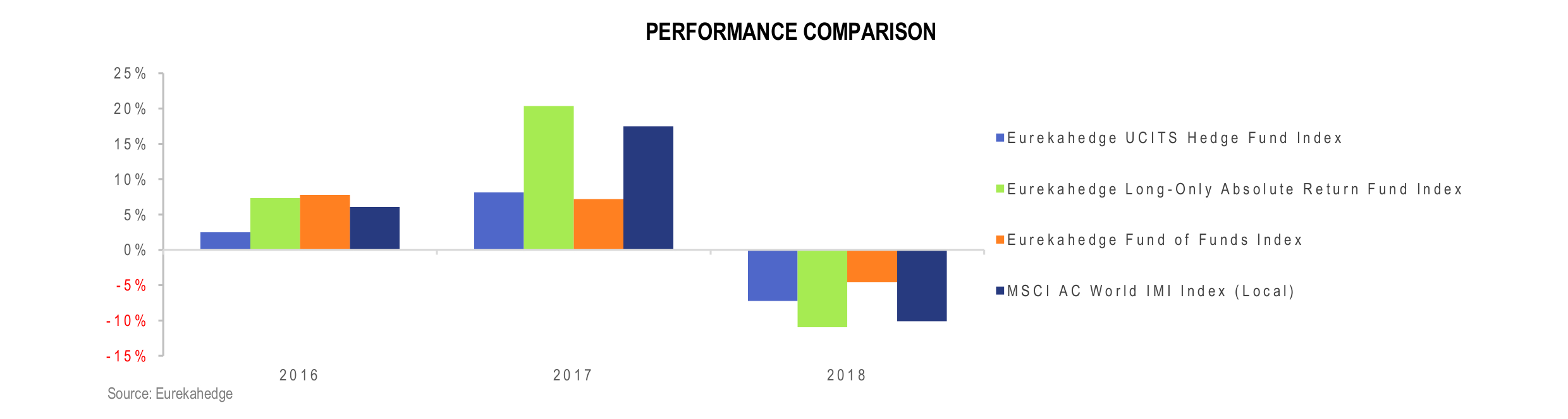 UCITS Hedge Funds Infographic February 2019 - performance comparison