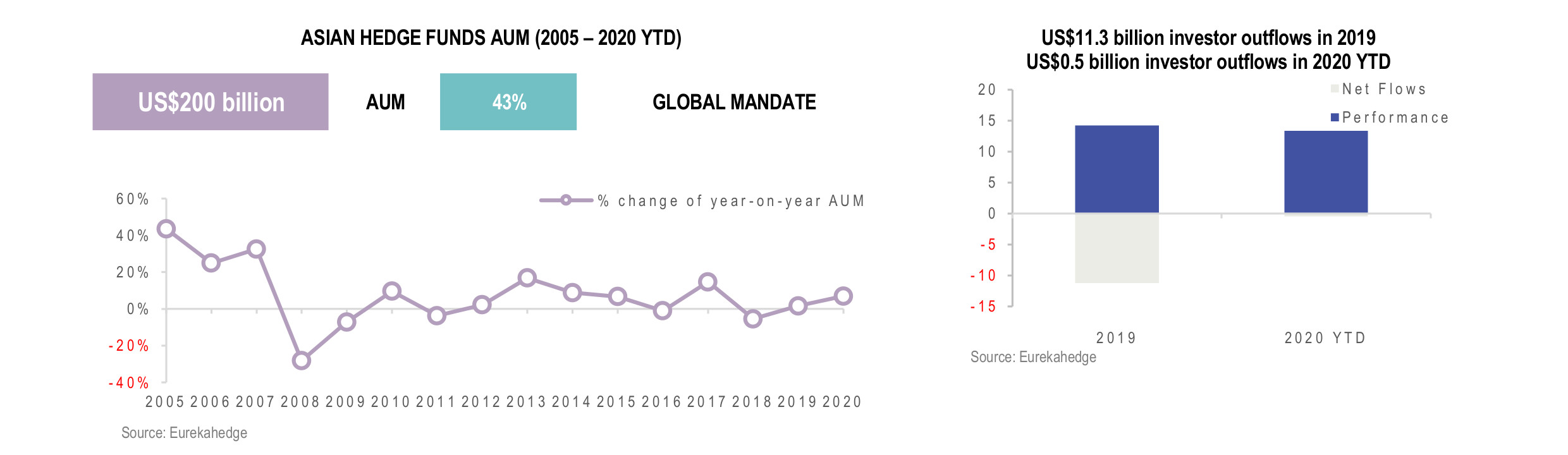 Asian Hedge Funds Infographic February 2021 - AUM