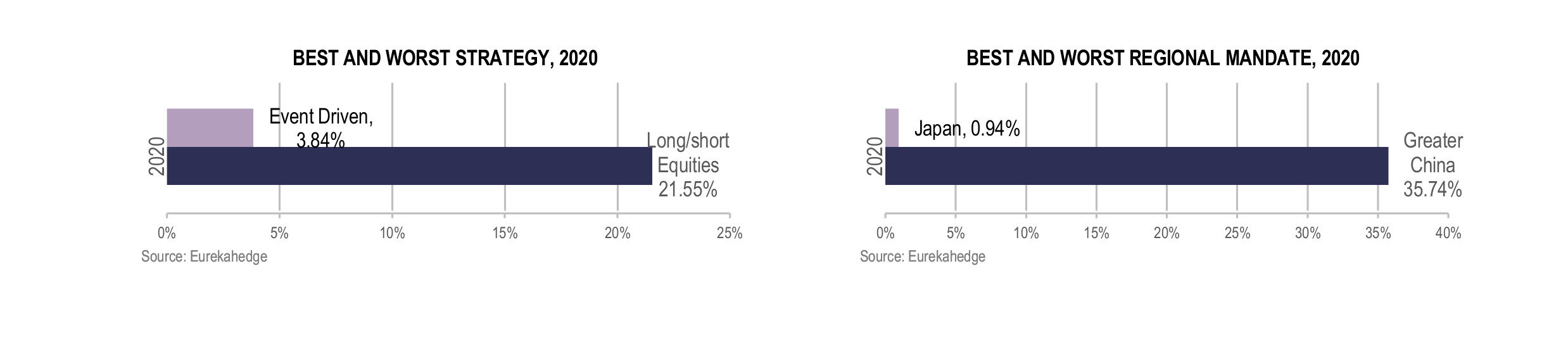 Asian Hedge Funds Infographic February 2021 - best and worst strategy and regional mandate