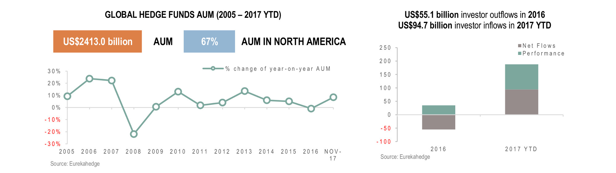 Global Hedge Funds Infographic January 2018 - AUM