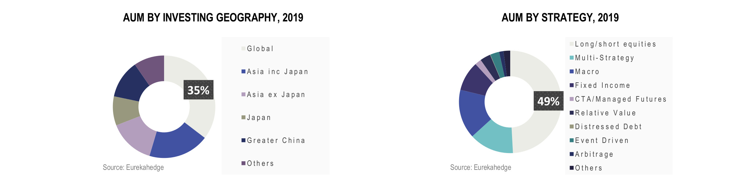 Asian Hedge Funds Infographic January 2020 - AUM by investing geography and number of funds by domicile