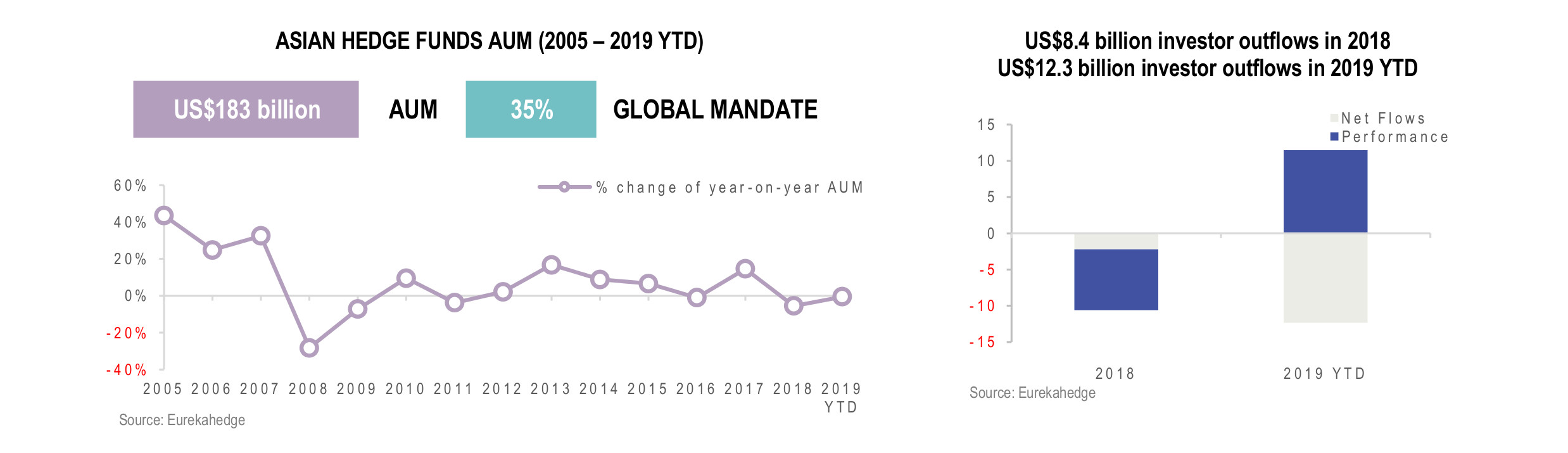 Asian Hedge Funds Infographic January 2020 - AUM
