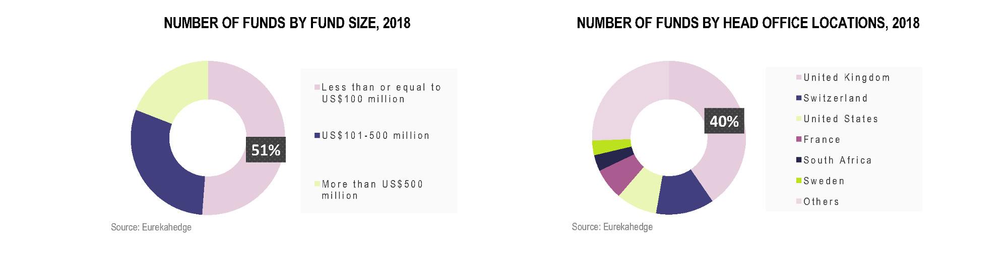 European Hedge Funds Infographic July 2018 - number of funds by fund size, number of funds by head office locations
