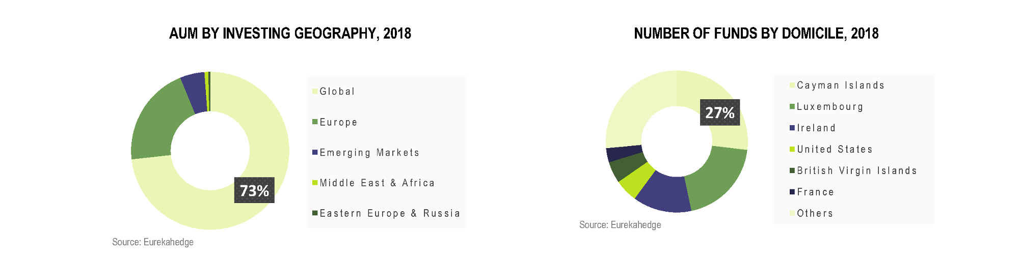 European Hedge Funds Infographic July 2018 - aum by investing geography, number of funds by domicile