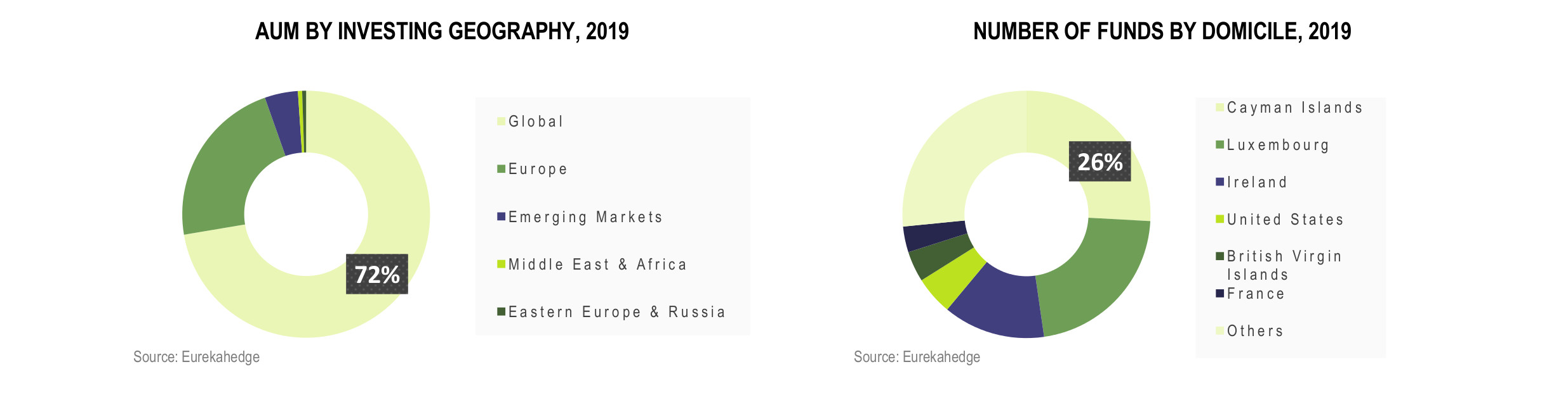 European Hedge Funds Infographic July 2019 - AUM by investing geography and number of funds by domicile 2019