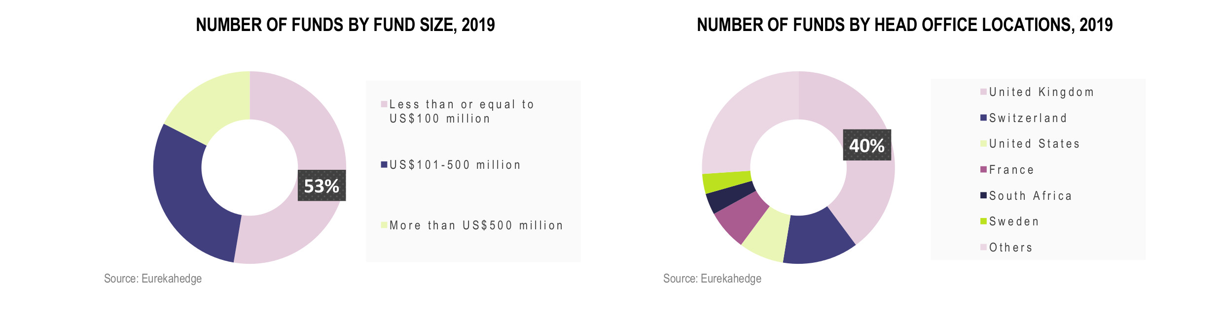 European Hedge Funds Infographic July 2019 - funds by fund size and head office location