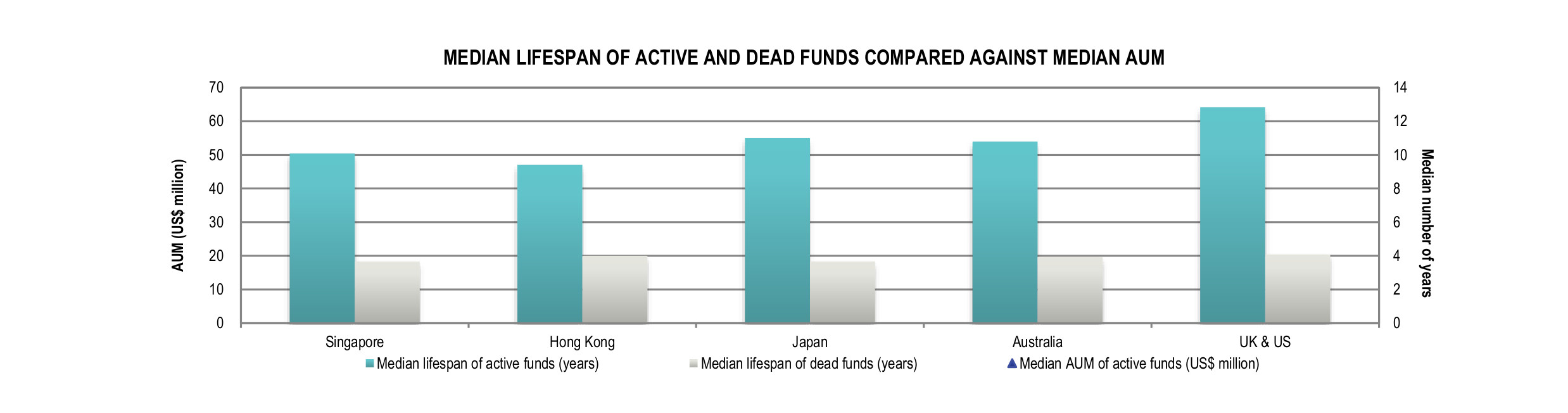Asian Hedge Funds Infographic July 2021 - Median Lifespans of Active and Dead Funds