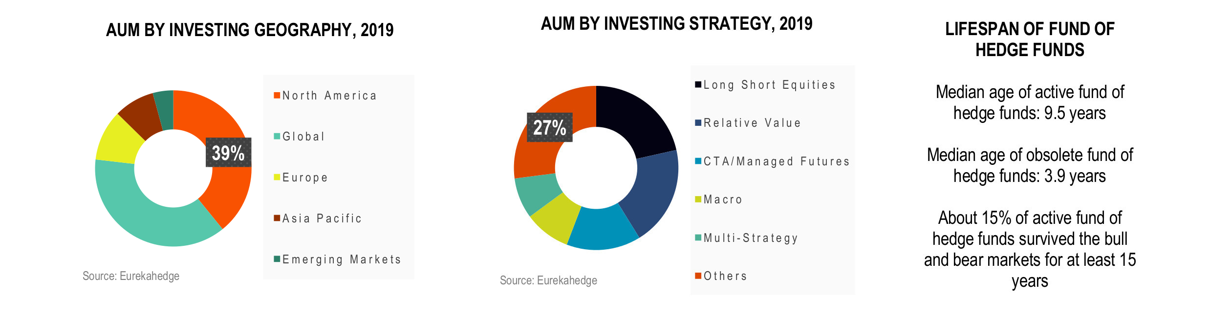 Funds of Hedge Funds Infographic April 2019 - AUM by investing geography and strategy 2019