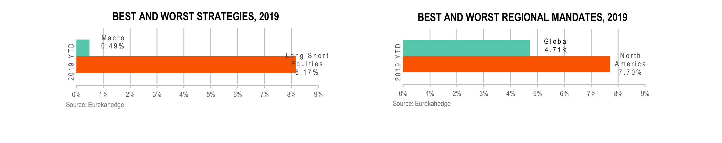 Funds of Hedge Funds Infographic June 2019 - best and worst strategy and regional mandate 2019