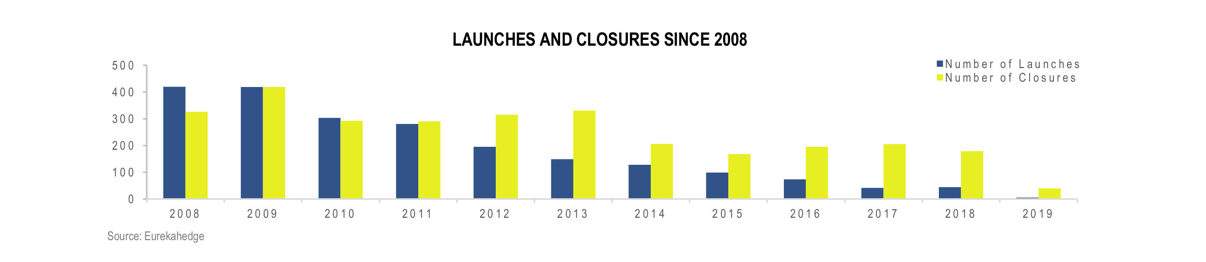 Funds of Hedge Funds Infographic June 2019 - launches and closures