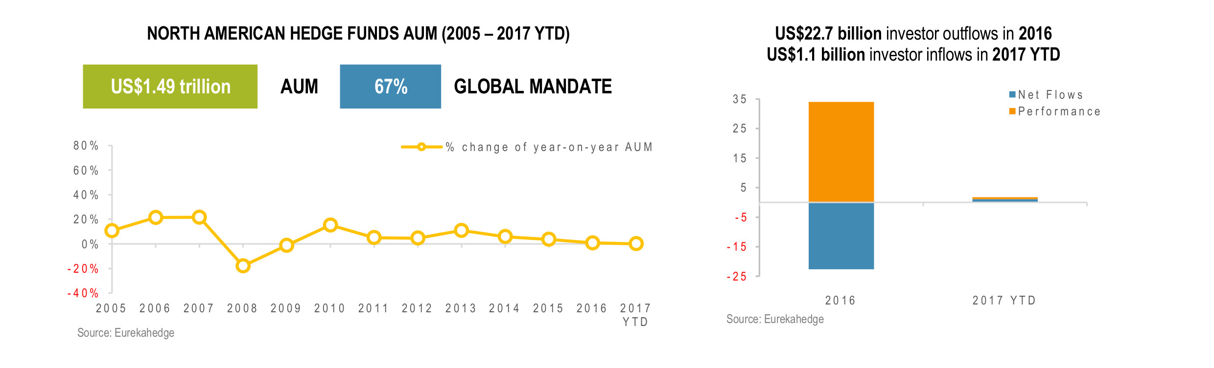 North American Hedge Fund Infographic March 2017 - AUM and Gloabl Mandate