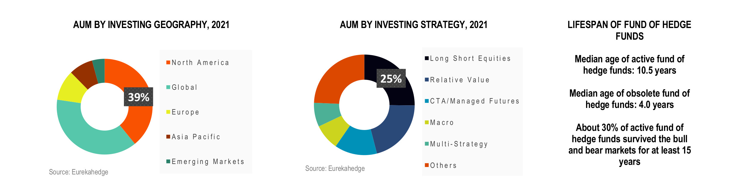 Fund of Hedge Funds Infographic March 2021 - AUM by investing geography and AUM by strategy