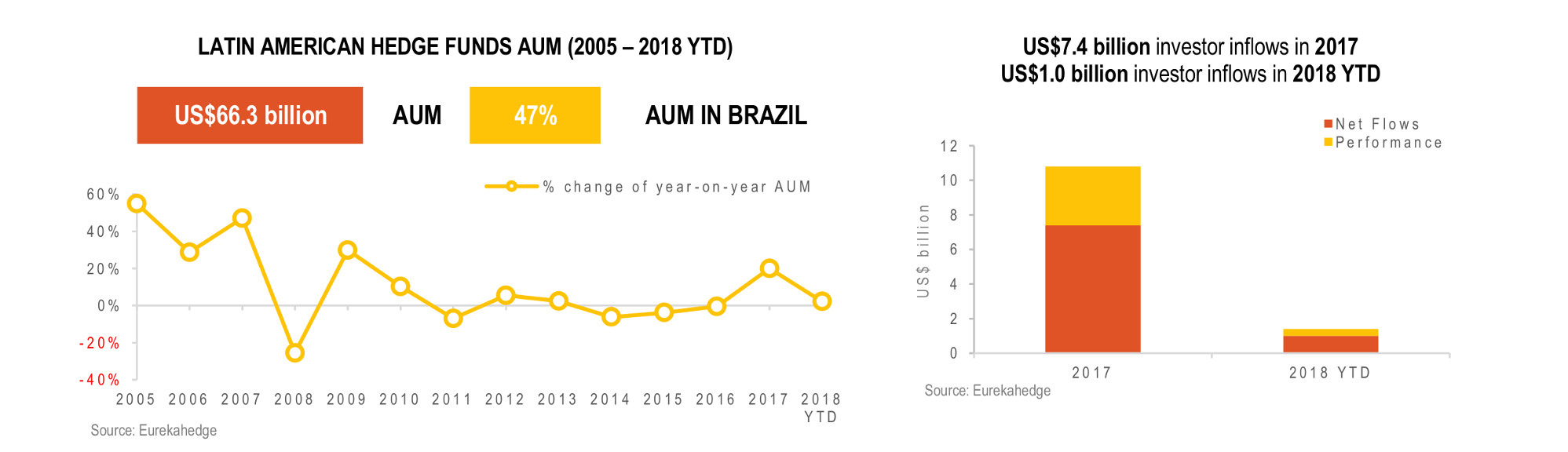 Latin American Hedge Funds Infographic May 2018 - AUM