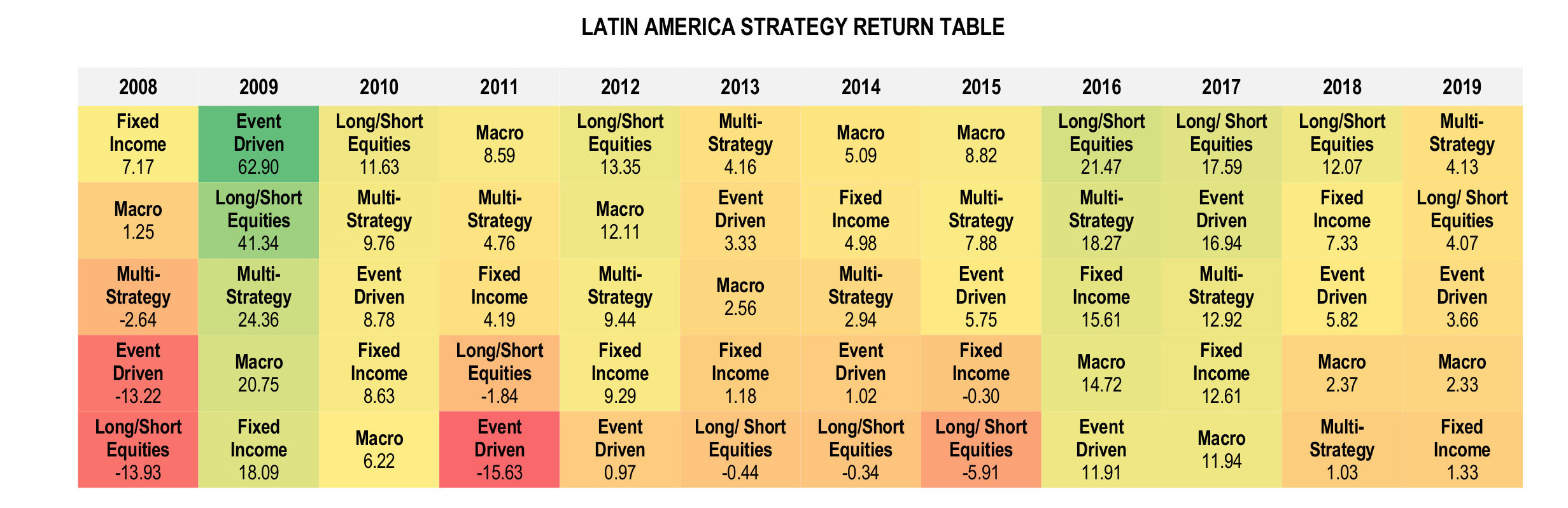 Latin American Hedge Funds Infographic May 2019 - Strategy Return Table
