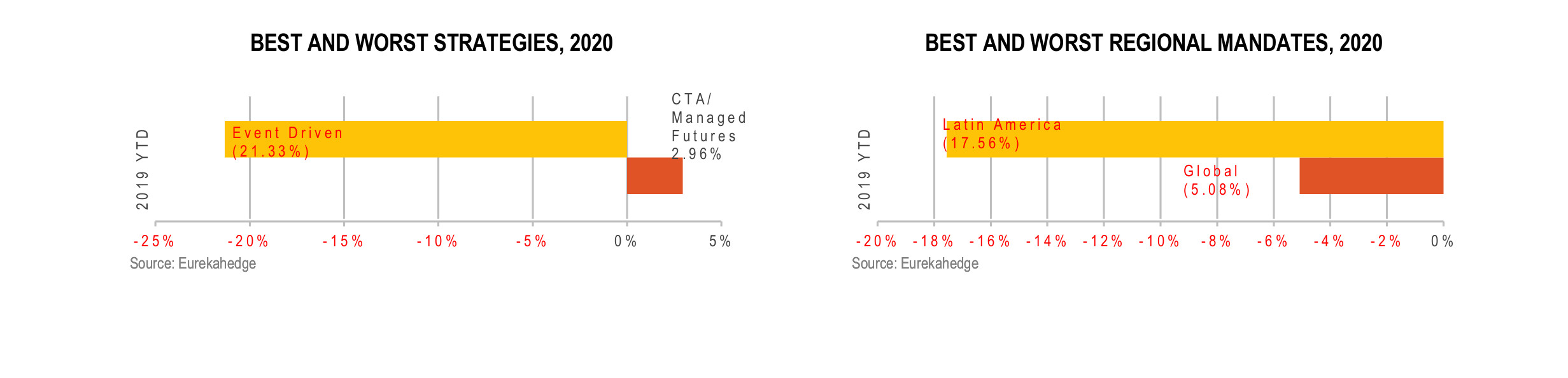 North American Hedge Funds Infographic May 2020 - best and worst strategy and regional mandate 2020