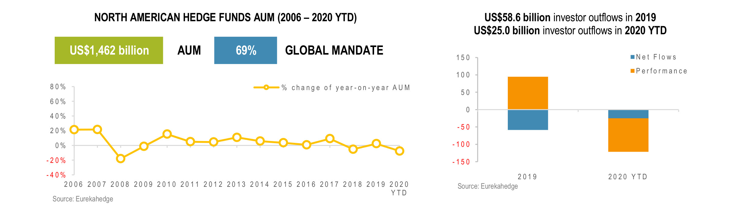 North American Hedge Funds Infographic May 2020 - AUM