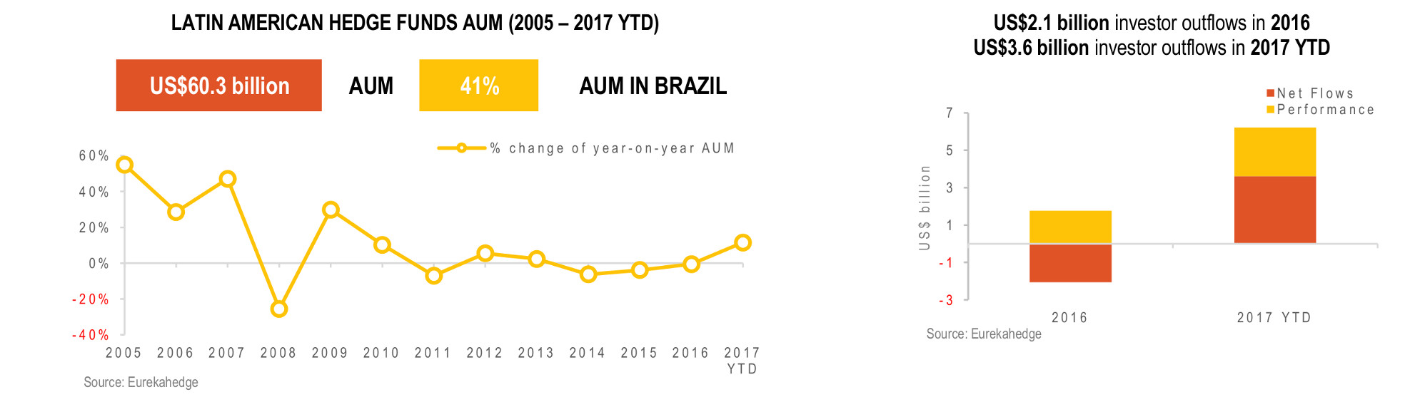 Latin American Hedge Fund Infographic November 2017- AUM