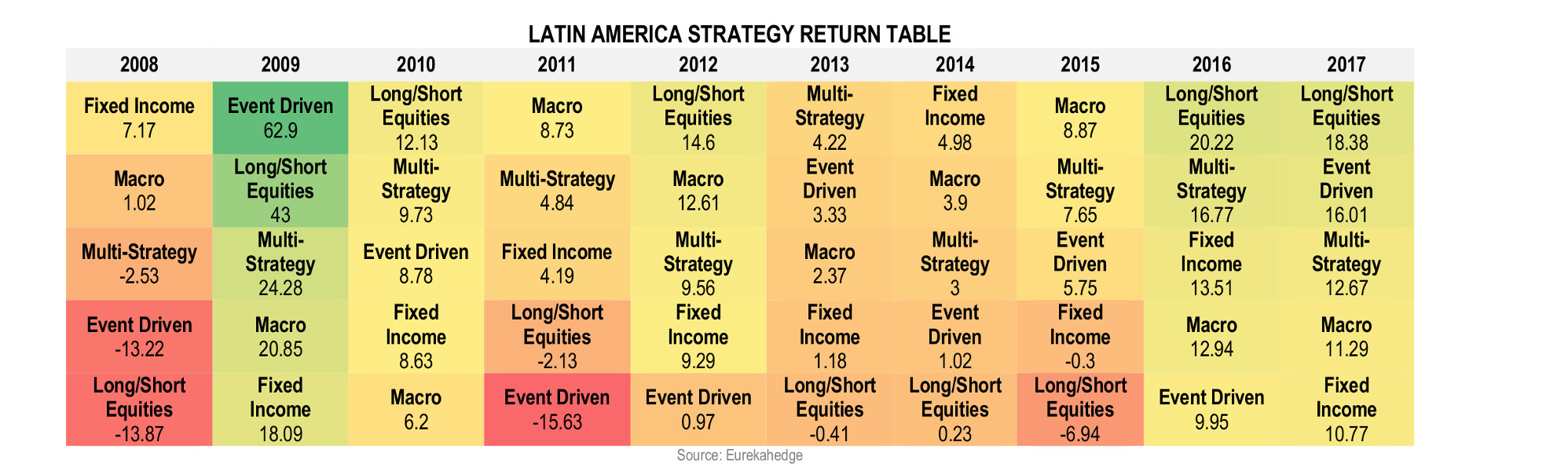 Latin American Hedge Fund Infographic November 2017 - Strategy Returns