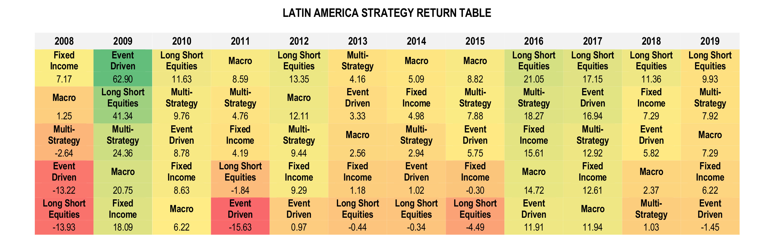 Latin American Hedge Funds Infographic November 2019 - Strategy Return Table