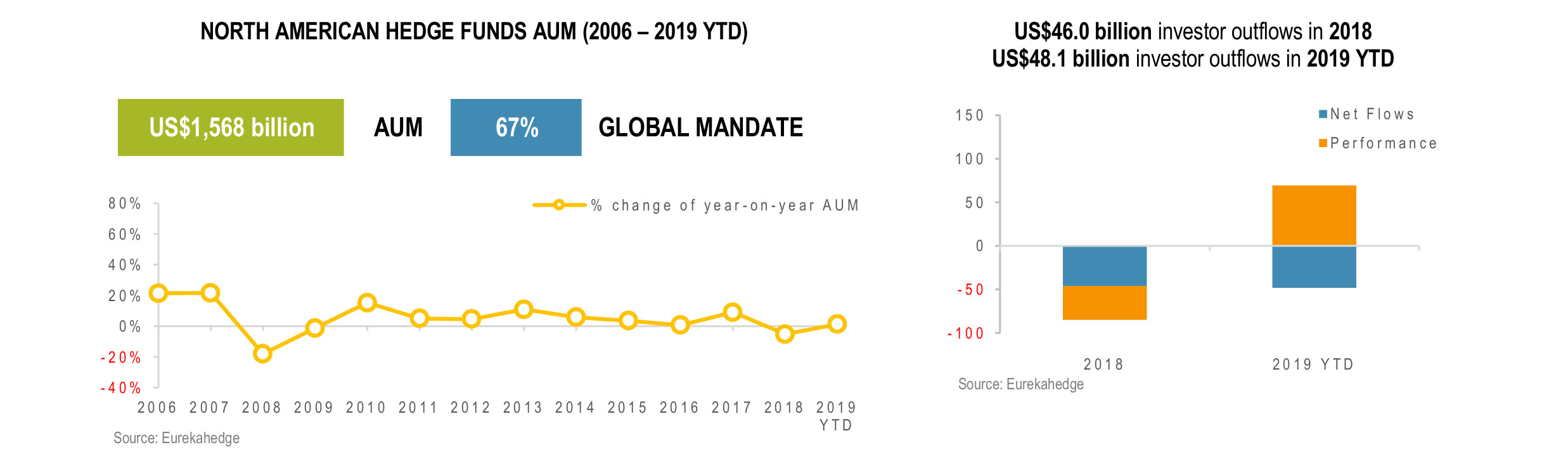 North American Hedge Funds Infographic October 2019 - AUM