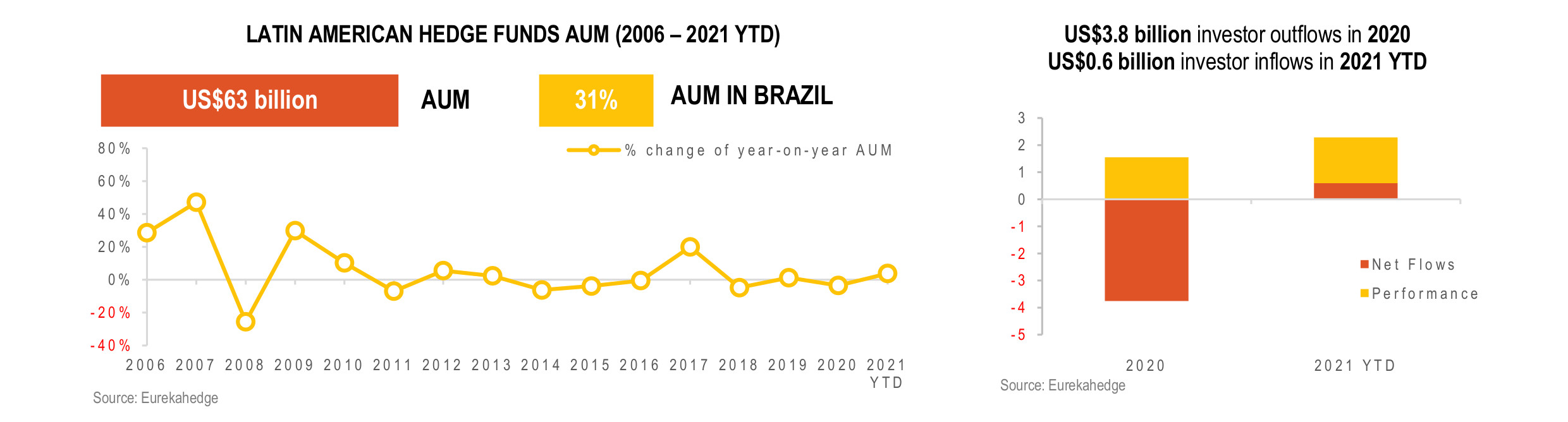 Latin American Hedge Funds Infographic Sep 2021 - AUM
