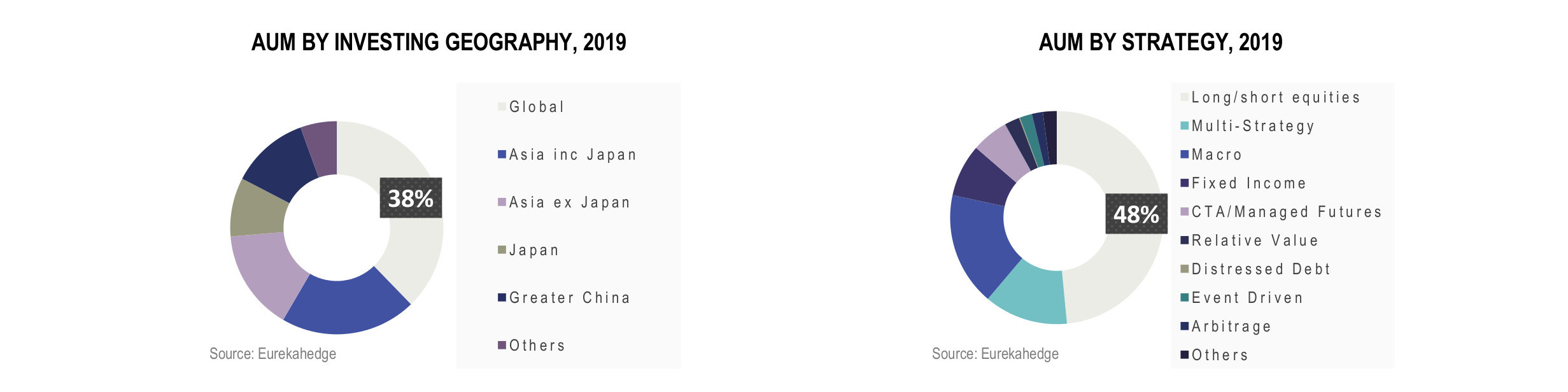 Asian Hedge Funds Infographic September 2019 - AUM by investing geography and AUM by strategy 2019