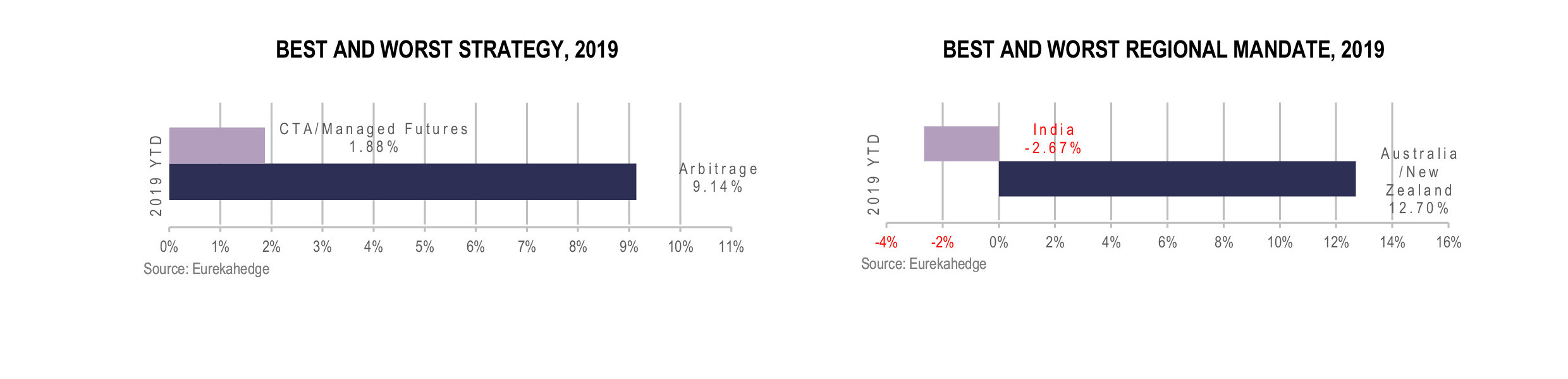 Asian Hedge Funds Infographic September 2019 - best and worst strategy and regional mandate 2019