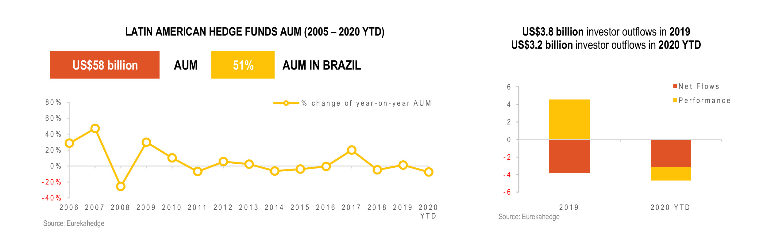Latin American Hedge Funds Infographic September 2020 - AUM